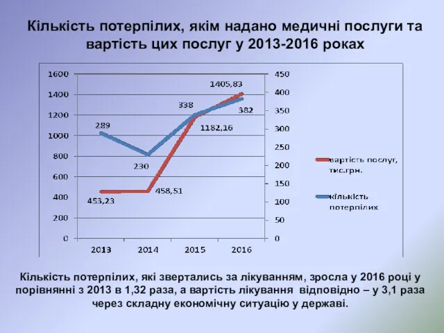 Кількість потерпілих, якім надано медичні послуги та вартість цих послуг