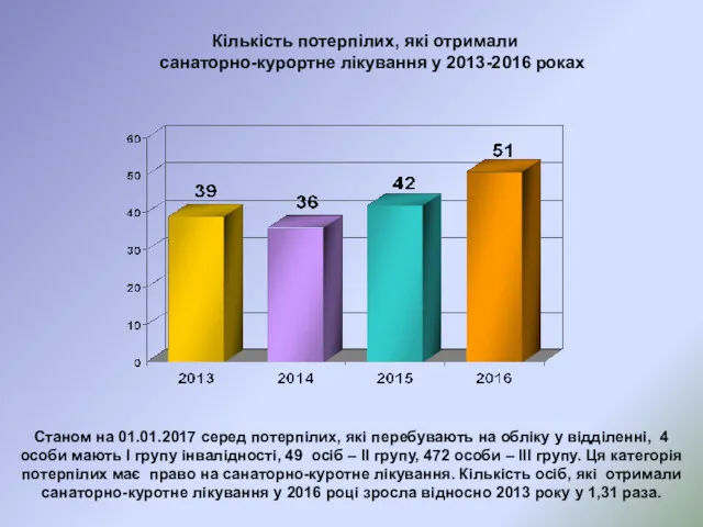 Кількість потерпілих, які отримали санаторно-курортне лікування у 2013-2016 роках Станом