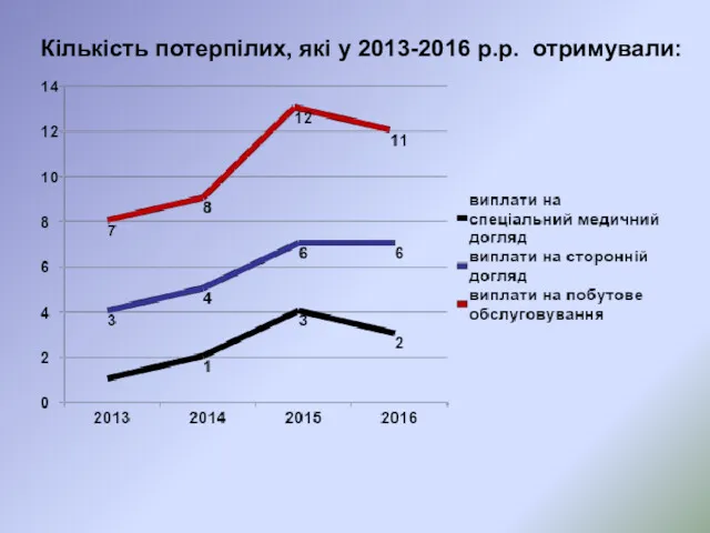 Кількість потерпілих, які у 2013-2016 р.р. отримували: