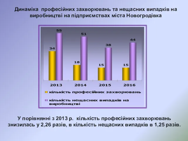 Динаміка професійних захворювань та нещасних випадків на виробництві на підприємствах