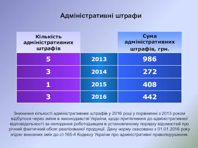 Адміністративні штрафи Зниження кількості адміністративних штрафів у 2016 році у