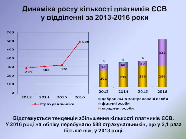 Динаміка росту кількості платників ЄСВ у відділенні за 2013-2016 роки