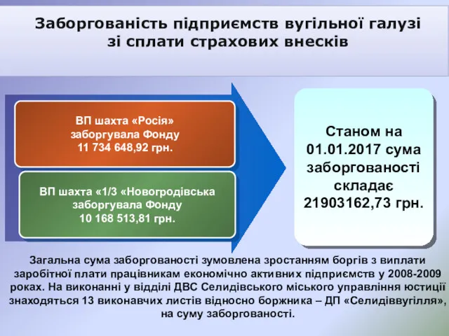 Заборгованість підприємств вугільної галузі зі сплати страхових внесків ВП шахта