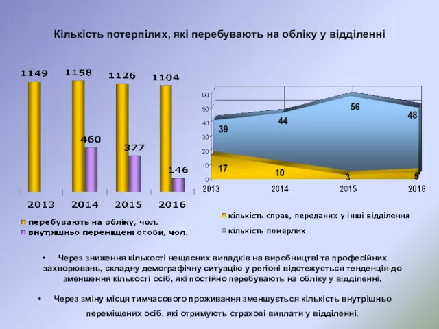 Кількість потерпілих, які перебувають на обліку у відділенні Через зниження