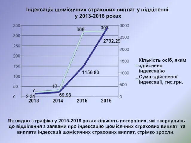 Індексація щомісячних страхових виплат у відділенні у 2013-2016 роках Як