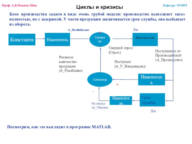 Циклы и кризисы Блок производства задаем в виде очень грубой