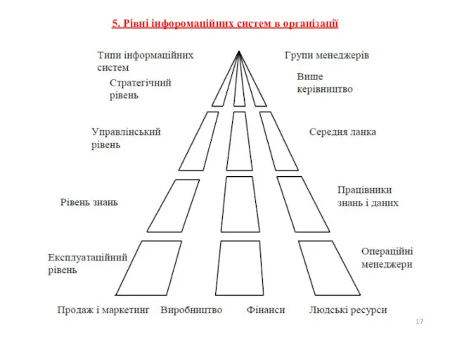 5. Рівні інфоромаційних систем в організації