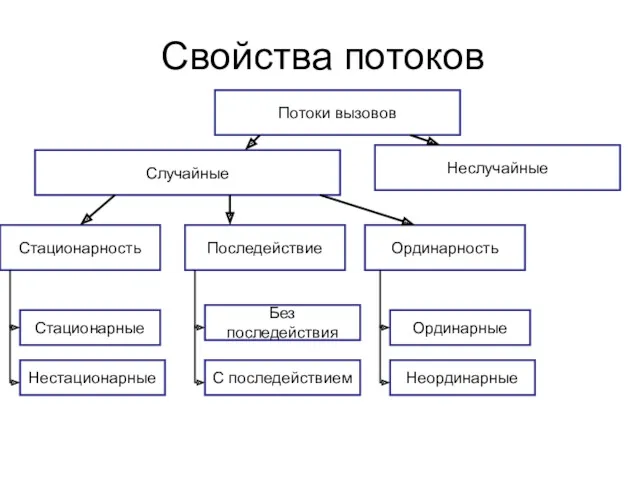 Свойства потоков Потоки вызовов Случайные Неслучайные Стационарность Последействие Ординарность Стационарные