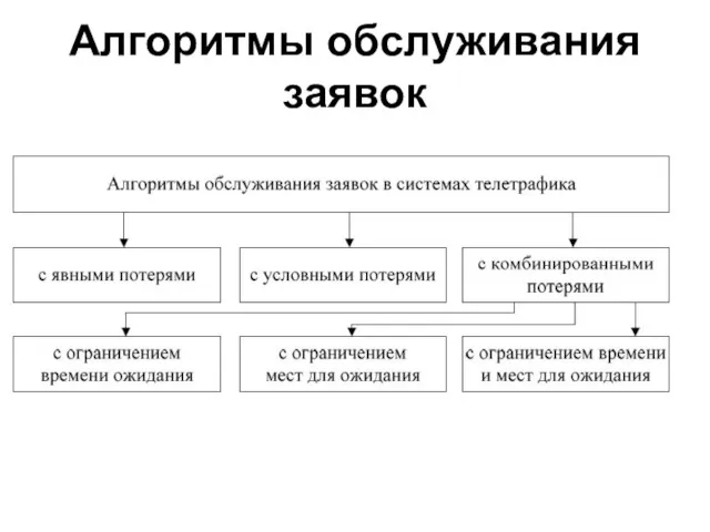 Алгоритмы обслуживания заявок