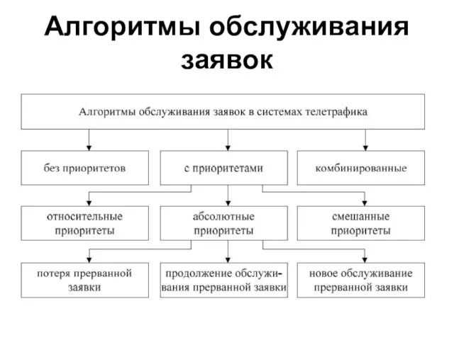 Алгоритмы обслуживания заявок