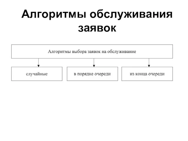 Алгоритмы обслуживания заявок