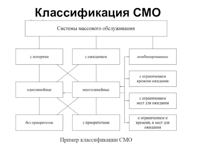 Классификация СМО