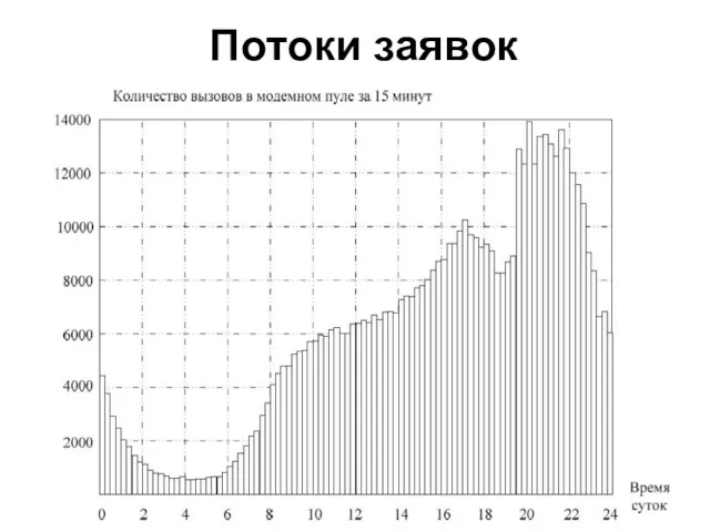 Потоки заявок