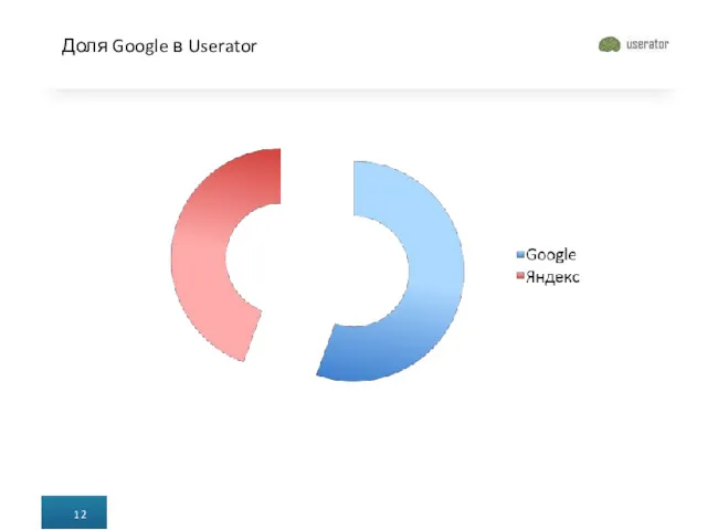 Доля Google в Userator