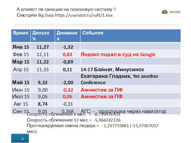 А влияют ли санкции на поисковую систему ? Смотрим Big