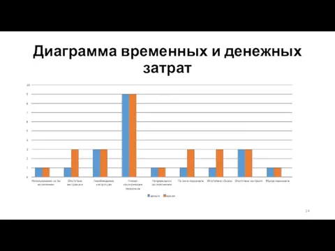 Диаграмма временных и денежных затрат