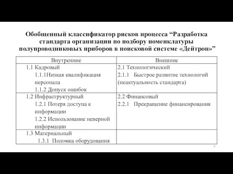 Обобщенный классификатор рисков процесса “Разработка стандарта организации по подбору номенклатуры полупроводниковых приборов в поисковой системе «Дейтрон»”