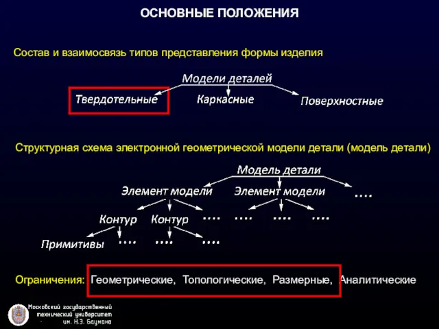 ОСНОВНЫЕ ПОЛОЖЕНИЯ Состав и взаимосвязь типов представления формы изделия Структурная