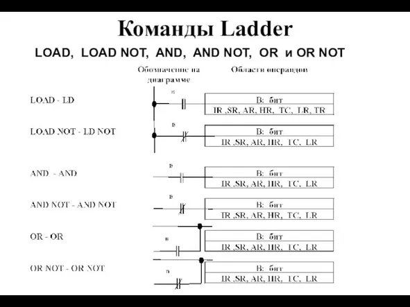 Команды Ladder LOAD, LOAD NOT, AND, AND NOT, OR и OR NOT