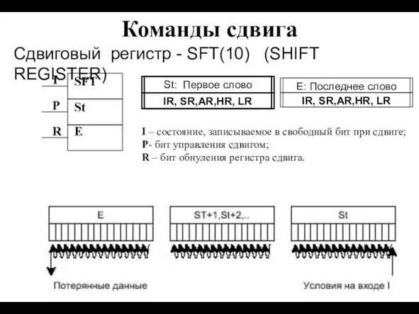 Команды сдвига Сдвиговый регистр - SFT(10) (SHIFT REGISTER) SFT St