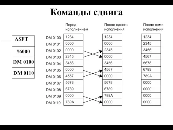 Команды сдвига ASFT DM 0100 #6000 DM 0110