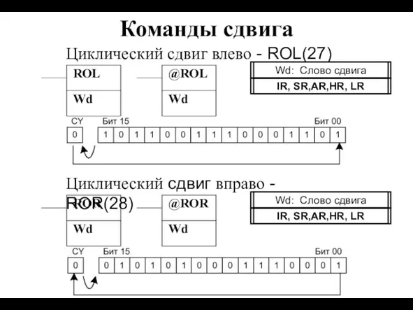 Команды сдвига Циклический сдвиг влево - ROL(27) ROL Wd @ROL