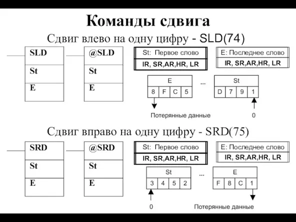 Команды сдвига Сдвиг влево на одну цифру - SLD(74) SLD