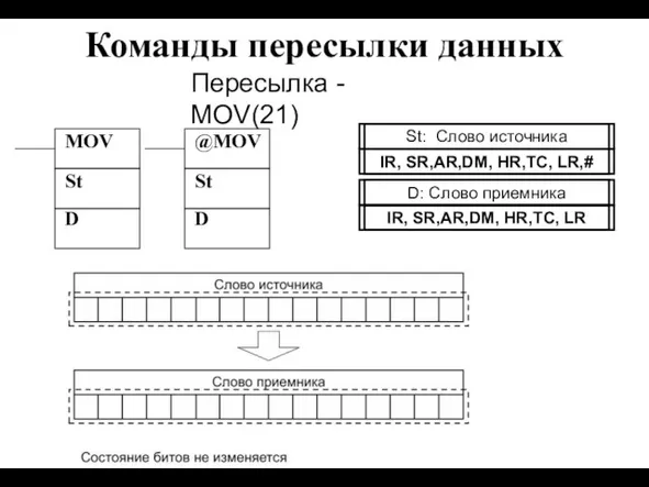 Команды пересылки данных MOV @MOV St D St D Пересылка - MOV(21)