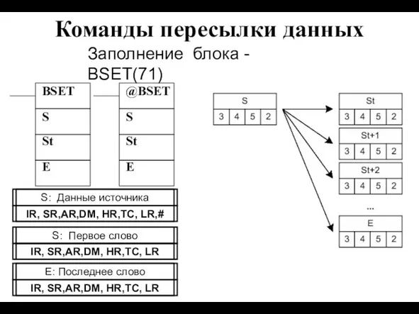 Команды пересылки данных BSET @BSET S St S St Заполнение блока - BSET(71) E E