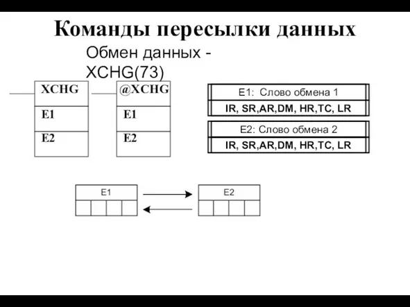 Команды пересылки данных XCHG @XCHG E1 E2 E1 E2 Обмен данных - XCHG(73)