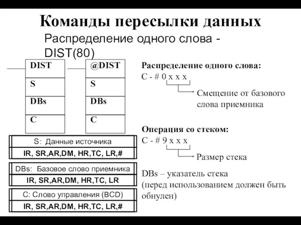 Команды пересылки данных DIST @DIST S DBs S DBs Распределение