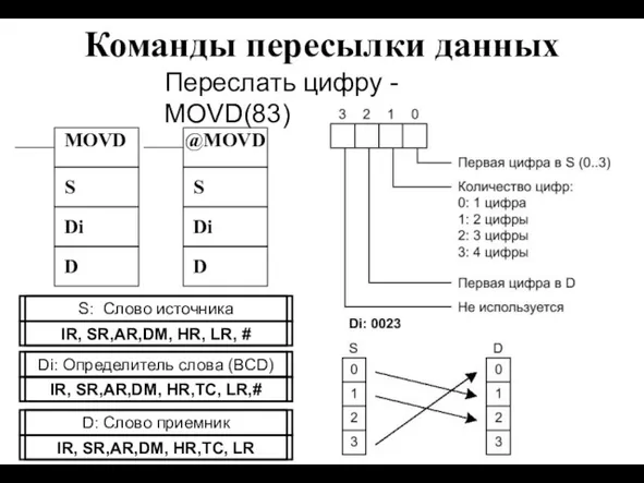 Команды пересылки данных MOVD @MOVD D S D S Переслать цифру - MOVD(83) Di Di