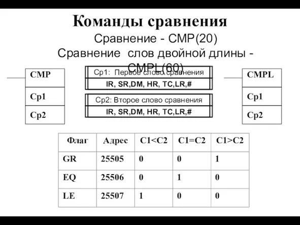 Команды сравнения CMP Cp1 Сравнение - CMP(20) Сравнение слов двойной