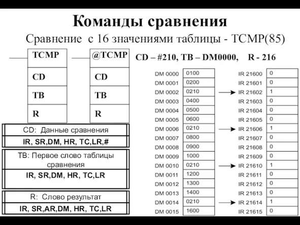 Команды сравнения TCMP CD Сравнение с 16 значениями таблицы -