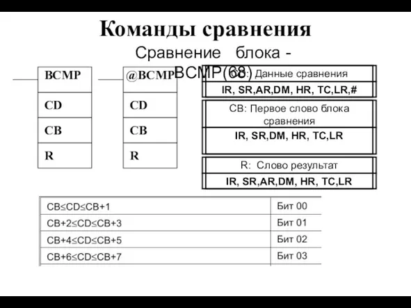 Команды сравнения BCMP CD Сравнение блока - BCMP(68) CB R @BCMP CD CB R