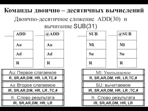 Команды двоично – десятичных вычислений Двоично-десятичное сложение ADD(30) и вычитание