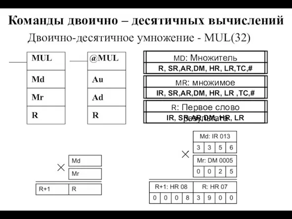 Команды двоично – десятичных вычислений Двоично-десятичное умножение - MUL(32) MUL
