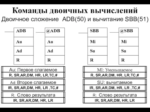 Команды двоичных вычислений Двоичное сложение ADB(50) и вычитание SBB(51) ADB