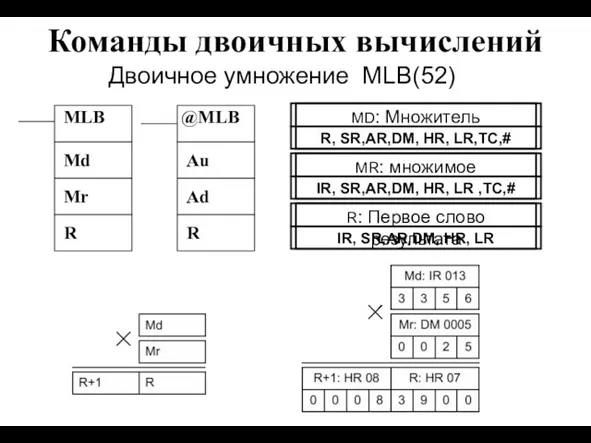 Команды двоичных вычислений Двоичное умножение MLB(52) MLB Md Mr @MLB Au Ad R R