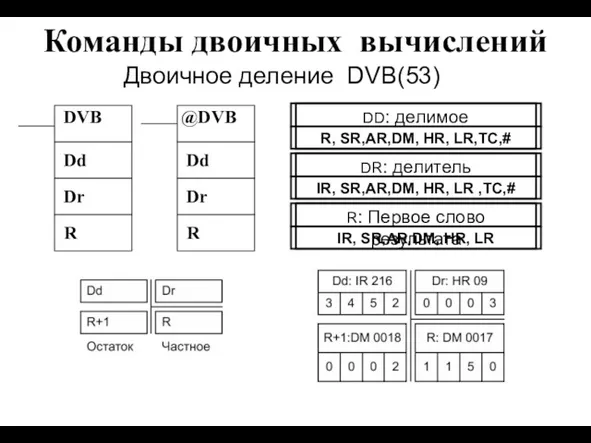 Команды двоичных вычислений Двоичное деление DVB(53) DVB Dd Dr @DVB Dd Dr R R