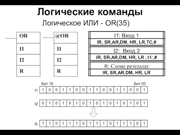 Логические команды Логическое ИЛИ - OR(35) OR I1 I2 @OR I1 I2 R R