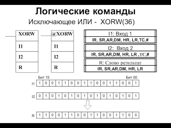 Логические команды Исключающее ИЛИ - XORW(36) XORW I1 I2 @XORW I1 I2 R R