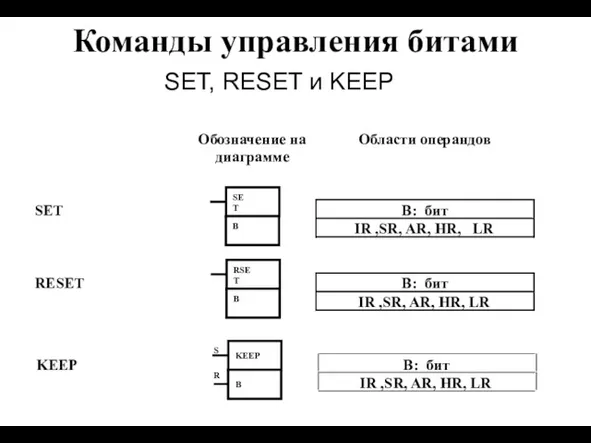 Команды управления битами SET, RESET и KEEP Обозначение на диаграмме