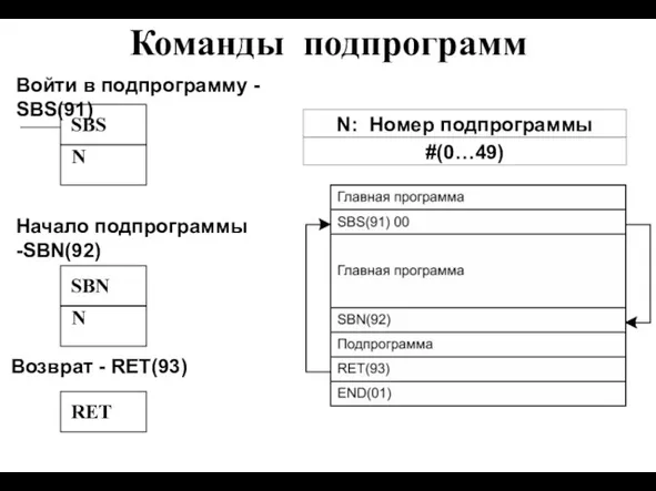 Команды подпрограмм Войти в подпрограмму - SBS(91) SBS N Начало