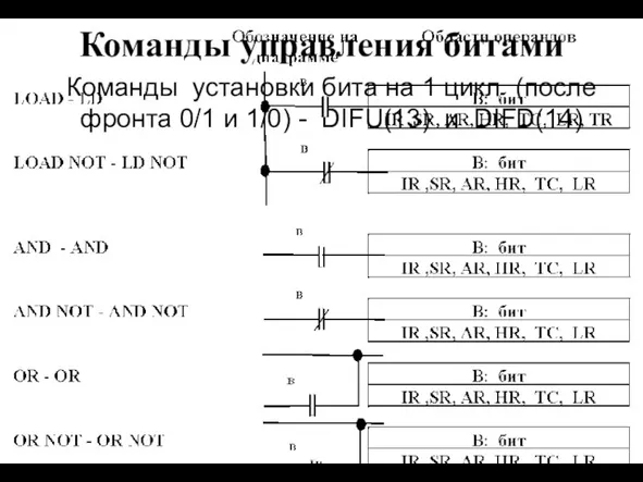 Команды управления битами Команды установки бита на 1 цикл (после