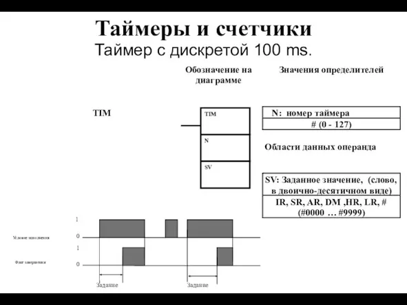 Таймеры и счетчики Таймер с дискретой 100 ms. Обозначение на