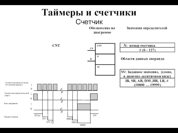 Таймеры и счетчики Счетчик Обозначение на диаграмме Значения определителей CNT