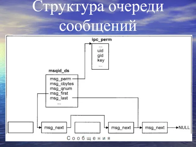 Структура очереди сообщений