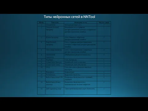 Типы нейронных сетей в NNTool
