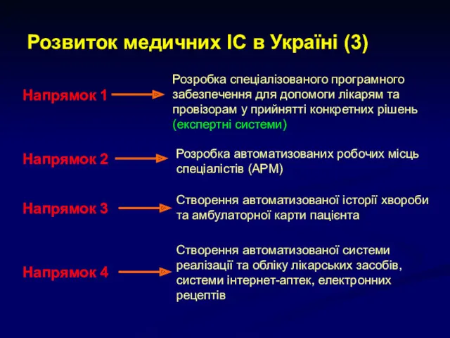 Розвиток медичних ІС в Україні (3) Напрямок 1 Розробка спеціалізованого програмного забезпечення для